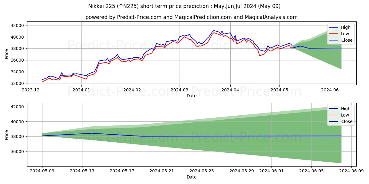 Nikkei 225 short term price prediction: May,Jun,Jul 2024|^N225: 66,214.64$